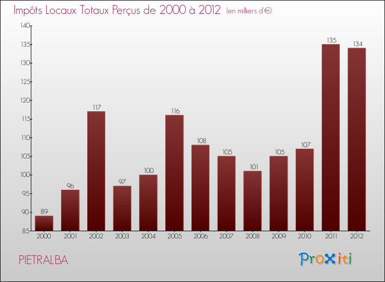 Evolution des Impôts Locaux pour la commune de PIETRALBA de 2000 à 2012 Evolution des Impôts Locaux pour PIETRALBA de 2000 à 2012