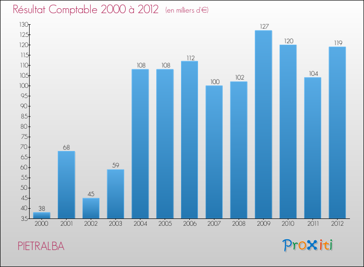 Evolution du résultat comptable pour la commune de PIETRALBA de 2000 à 2012 Evolution du résultat comptable pour PIETRALBA de 2000 à 2012