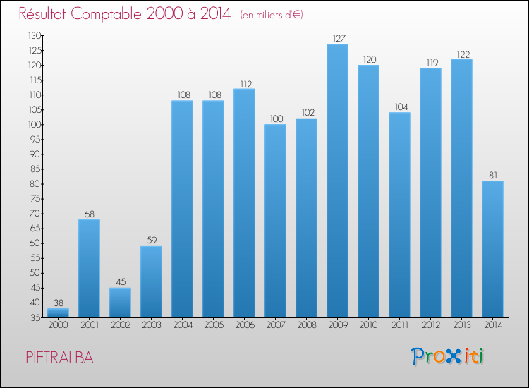 Evolution du résultat comptable pour la commune de PIETRALBA de 2000 à 2014 Evolution du résultat comptable pour PIETRALBA de 2000 à 2014