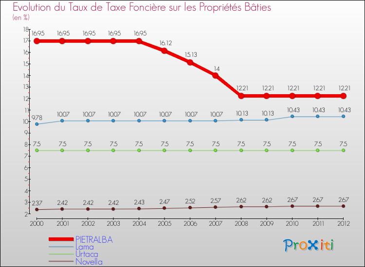 Evolution du taux de la taxe foncière sur le bati pour PIETRALBA et les communes proches de 2000 à 2012 Comparaison des taux de taxe foncière sur le bati pour PIETRALBA et les communes voisines de 2000 à 2012