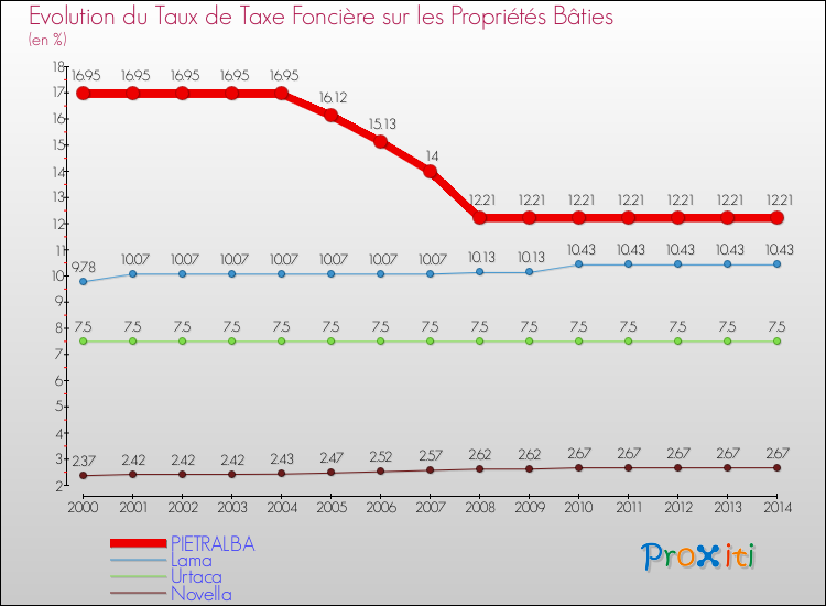 Evolution du taux de la taxe foncière sur le bati pour PIETRALBA et les communes proches de 2000 à 2014 Comparaison des taux de taxe foncière sur le bati pour PIETRALBA et les communes voisines de 2000 à 2014
