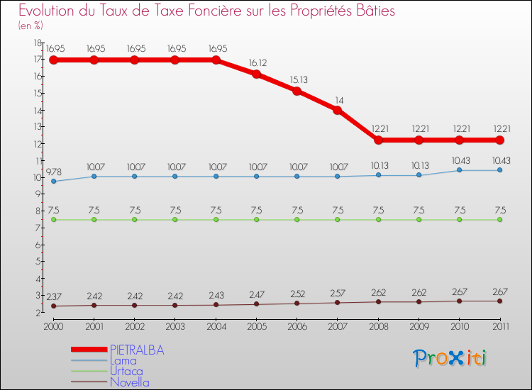 Evolution du taux de la taxe foncière sur le bati pour PIETRALBA et les communes proches Comparaison des taux de taxe foncière sur le bati pour PIETRALBA et les communes voisines