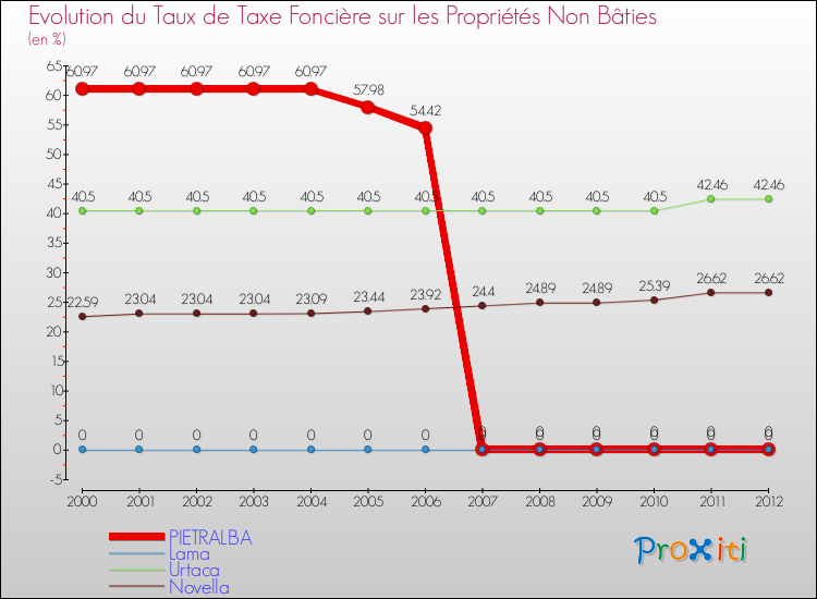 Evolution du taux de la taxe foncière sur les immeubles et terrains non batis pour PIETRALBA et les communes proches de 2000 à 2012 Comparaison des taux de la taxe foncière sur les immeubles et terrains non batis pour PIETRALBA et les communes voisines de 2000 à 2012