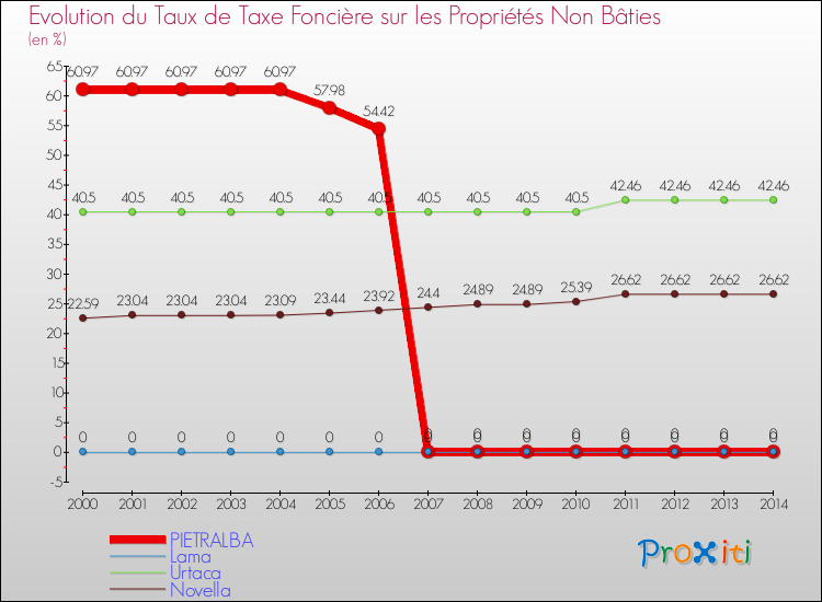 Evolution du taux de la taxe foncière sur les immeubles et terrains non batis pour PIETRALBA et les communes proches de 2000 à 2014 Comparaison des taux de la taxe foncière sur les immeubles et terrains non batis pour PIETRALBA et les communes voisines de 2000 à 2014