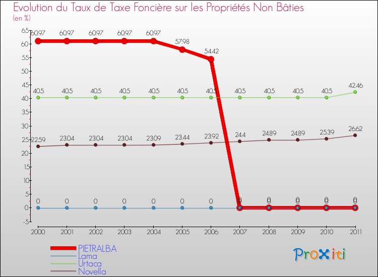 Evolution du taux de la taxe foncière sur les immeubles et terrains non batis pour PIETRALBA et les communes proches Comparaison des taux de la taxe foncière sur les immeubles et terrains non batis pour PIETRALBA et les communes voisines