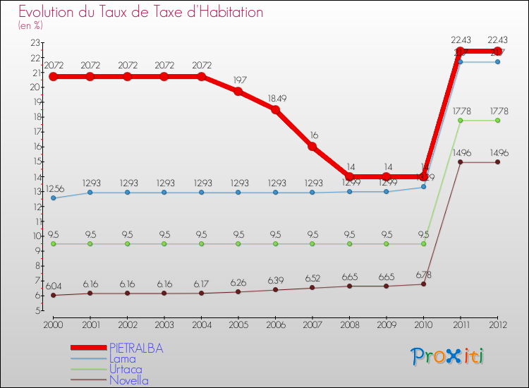 Evolution du taux de la taxe d'habitation pour PIETRALBA et les communes proches Comparaison des taux de la taxe d'habitation pour PIETRALBA et les communes voisines