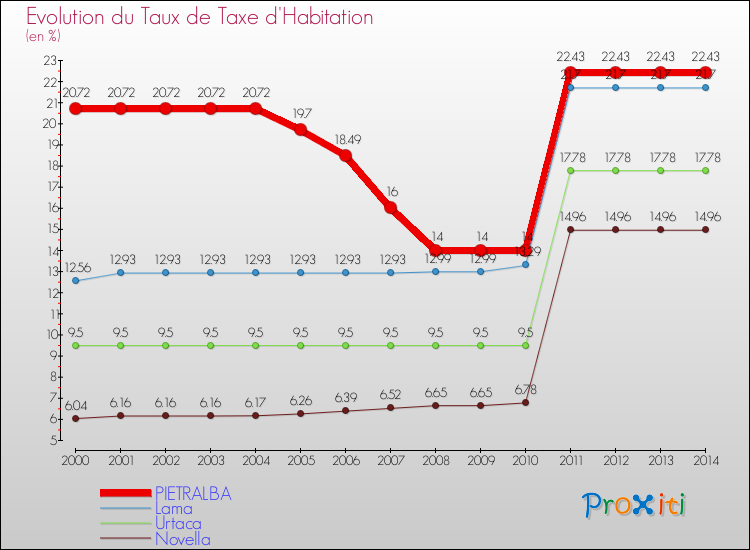 Evolution du taux de la taxe d'habitation pour PIETRALBA et les communes proches de 2000 à 2014 Comparaison des taux de la taxe d'habitation pour PIETRALBA et les communes voisines de 2000 à 2014