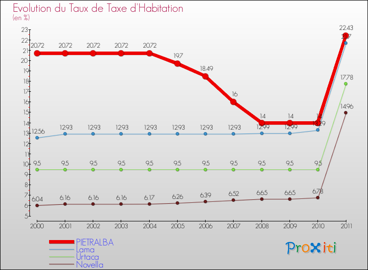 Evolution du taux de la taxe d'habitation pour PIETRALBA et les communes proches Comparaison des taux de la taxe d'habitation pour PIETRALBA et les communes voisines