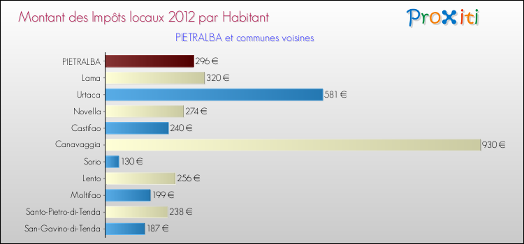 Montant des impôts locaux par Habitant pour PIETRALBA et les communes proches Comparaison des impôts locaux par habitant pour PIETRALBA et les communes voisines