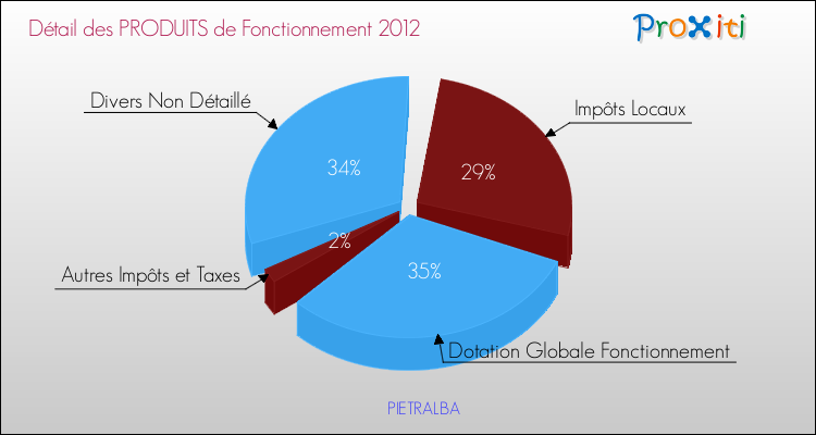 Décomposition du Budget de Fonctionnement 2012 de la commune de PIETRALBA Budget de Fonctionnement 2012 pour la commune de PIETRALBA