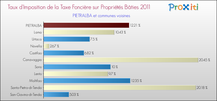Taux d'imposition de la taxe foncière sur le bati 2011 pour PIETRALBA et les communes proches Comparaison des taux d'imposition de la taxe foncière sur le bati 2011 pour PIETRALBA et les communes voisines