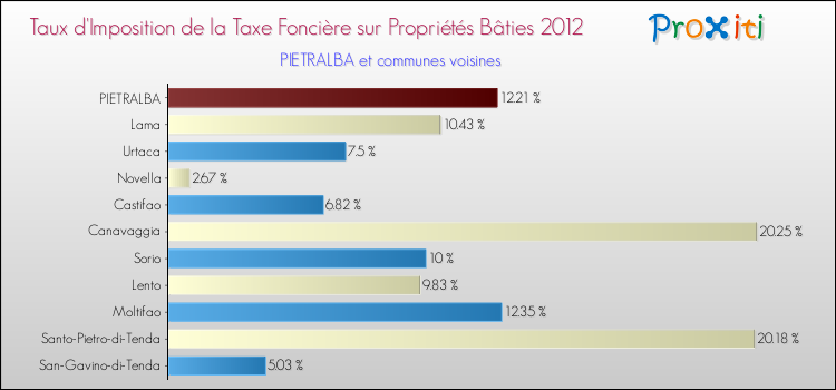 Taux d'imposition de la taxe foncière sur le bati 2012 pour PIETRALBA et les communes proches Comparaison des taux d'imposition de la taxe foncière sur le bati 2012 pour PIETRALBA et les communes voisines