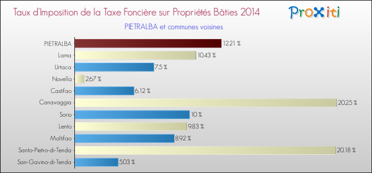 Taux d'imposition de la taxe foncière sur le bati 2014 pour PIETRALBA et les communes proches Comparaison des taux d'imposition de la taxe foncière sur le bati 2014 pour PIETRALBA et les communes voisines