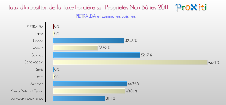 Taux d'imposition de la taxe foncière sur les immeubles et terrains non batis 2011 pour PIETRALBA et les communes proches Comparaison des taux d'imposition de la taxe foncière sur les immeubles et terrains non batis 2011 pour PIETRALBA et les communes voisines
