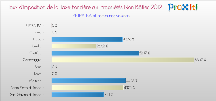 Taux d'imposition de la taxe foncière sur les immeubles et terrains non batis 2012 pour PIETRALBA et les communes proches Comparaison des taux d'imposition de la taxe foncière sur les immeubles et terrains non batis 2012 pour PIETRALBA et les communes voisines