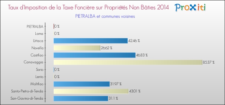 Taux d'imposition de la taxe foncière sur les immeubles et terrains non batis 2014 pour PIETRALBA et les communes proches Comparaison des taux d'imposition de la taxe foncière sur les immeubles et terrains non batis 2014 pour PIETRALBA et les communes voisines