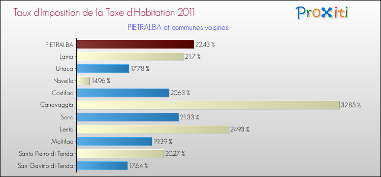 Taux d'imposition de la taxe d'habitation 2011 pour PIETRALBA et les communes proches Comparaison des taux d'imposition de la taxe d'habitation 2011 pour PIETRALBA et les communes voisines