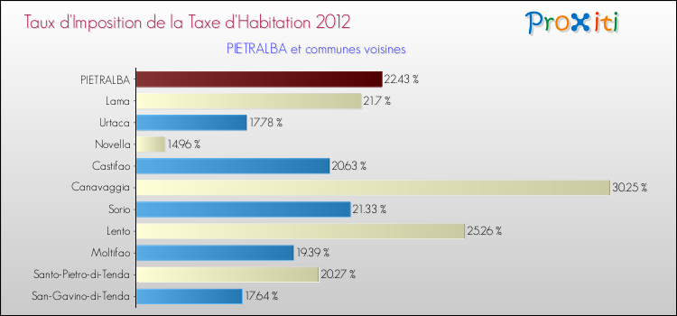 Taux d'imposition de la taxe d'habitation 2012 pour PIETRALBA et les communes proches Comparaison des taux d'imposition de la taxe d'habitation 2012 pour PIETRALBA et les communes voisines