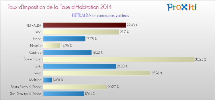 Taux d'imposition de la taxe d'habitation 2014 pour PIETRALBA et les communes proches Comparaison des taux d'imposition de la taxe d'habitation 2014 pour PIETRALBA et les communes voisines