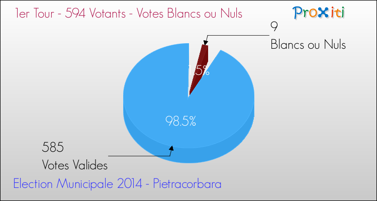 Votes blancs ou nuls au 1er Tour des Elections Municipales 2014 de la commune de Pietracorbara Elections Municipales 2014 - Votes blancs ou nuls au 1er Tour pour la commune de Pietracorbara