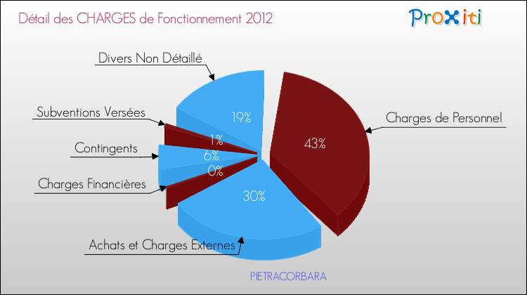 Décomposition des Charges de Fonctionnement 2012 de la commune de PIETRACORBARA Charges de Fonctionnement 2012 pour la commune de PIETRACORBARA