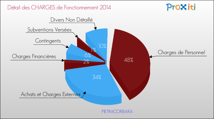 Décomposition des Charges de Fonctionnement 2014 de la commune de PIETRACORBARA Charges de Fonctionnement 2014 pour la commune de PIETRACORBARA