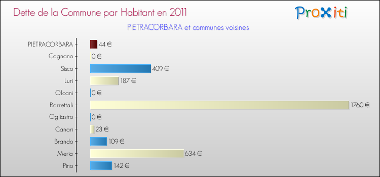 Dette par habitant de la commune en 2011 pour PIETRACORBARA et les communes proches Comparaison de la dette par habitant de la commune en 2011 pour PIETRACORBARA et les communes voisines