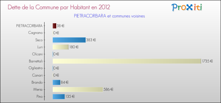 Dette par habitant de la commune en 2012 pour PIETRACORBARA et les communes proches Comparaison de la dette par habitant de la commune en 2012 pour PIETRACORBARA et les communes voisines