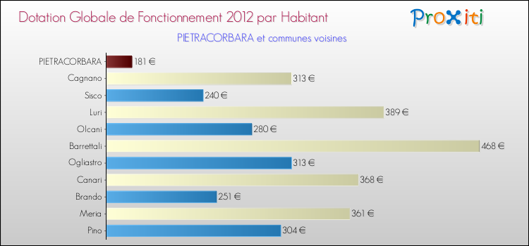 Montant des dotations globales de fonctionnement DGF par Habitant pour PIETRACORBARA et les communes proches Comparaison des des dotations globales de fonctionnement DGF par habitant pour PIETRACORBARA et les communes voisines