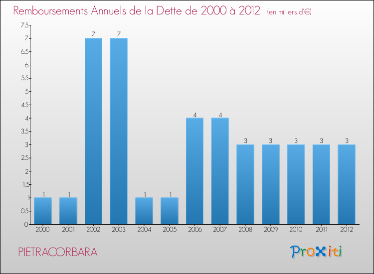 Evolution de l'annuité de la dette pour la commune de PIETRACORBARA de 2000 à 2012 Annuités de la dette pour PIETRACORBARA de 2000 à 2012
