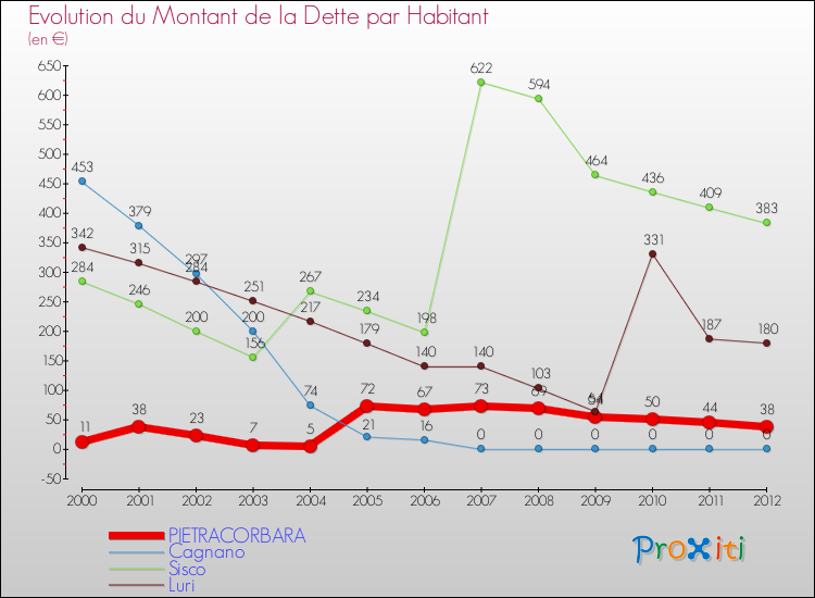 Evolution de la dette par habitant pour la commune de PIETRACORBARA et les communes proches de 2000 à 2012 Comparaison de la dette par habitant pour PIETRACORBARA et les communes voisines de 2000 à 2012