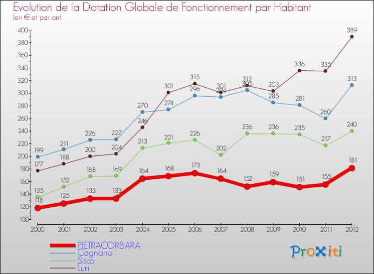 Evolution et montant de la dotation globale de fonctionnement par Habitant pour PIETRACORBARA et les communes proches Comparaison des dotations globales de fonctionnement par habitant pour PIETRACORBARA et les communes voisines