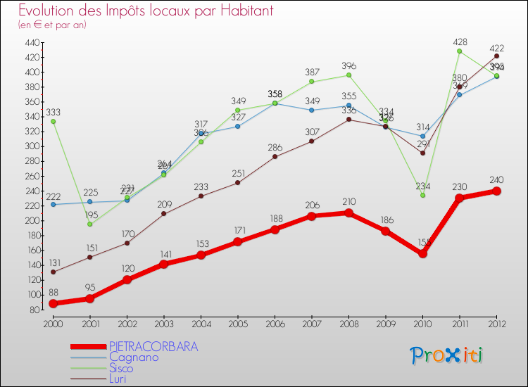Evolution et montant des impôts locaux par Habitant pour PIETRACORBARA et les communes proches Comparaison des impôts locaux par habitant pour PIETRACORBARA et les communes voisines