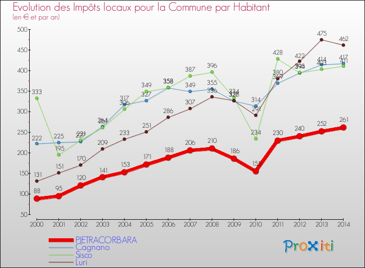 Evolution et montant des impôts locaux par Habitant pour PIETRACORBARA et les communes proches de 2000 à 2014 Comparaison des impôts locaux par habitant pour PIETRACORBARA et les communes voisines de 2000 à 2014