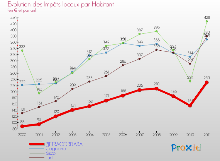 Evolution et montant des impôts locaux par Habitant pour PIETRACORBARA et les communes proches Comparaison des impôts locaux par habitant pour PIETRACORBARA et les communes voisines