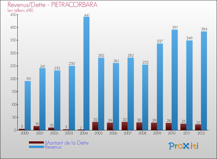 Evolution comparée de la dette et des revenus pour la commune de PIETRACORBARA de 2000 à 2012 Comparaison de la dette et des revenus pour PIETRACORBARA de 2000 à 2012