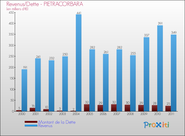 Evolution comparée de la dette et des revenus pour la commune de PIETRACORBARA de 2000 à 2011 Comparaison de la dette et des revenus pour PIETRACORBARA de 2000 à 2011