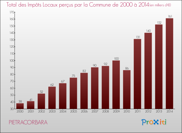 Evolution des Impôts Locaux pour la commune de PIETRACORBARA de 2000 à 2014 Evolution des Impôts Locaux pour PIETRACORBARA de 2000 à 2014