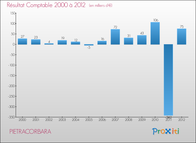 Evolution du résultat comptable pour la commune de PIETRACORBARA de 2000 à 2012 Evolution du résultat comptable pour PIETRACORBARA de 2000 à 2012