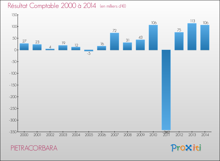 Evolution du résultat comptable pour la commune de PIETRACORBARA de 2000 à 2014 Evolution du résultat comptable pour PIETRACORBARA de 2000 à 2014
