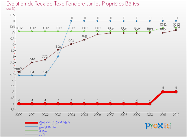 Evolution du taux de la taxe foncière sur le bati pour PIETRACORBARA et les communes proches de 2000 à 2012 Comparaison des taux de taxe foncière sur le bati pour PIETRACORBARA et les communes voisines de 2000 à 2012