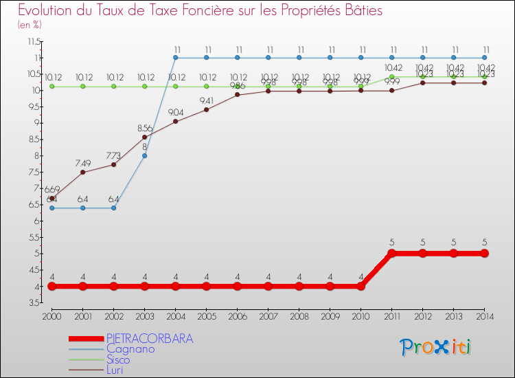 Evolution du taux de la taxe foncière sur le bati pour PIETRACORBARA et les communes proches de 2000 à 2014 Comparaison des taux de taxe foncière sur le bati pour PIETRACORBARA et les communes voisines de 2000 à 2014