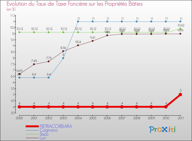 Evolution du taux de la taxe foncière sur le bati pour PIETRACORBARA et les communes proches Comparaison des taux de taxe foncière sur le bati pour PIETRACORBARA et les communes voisines