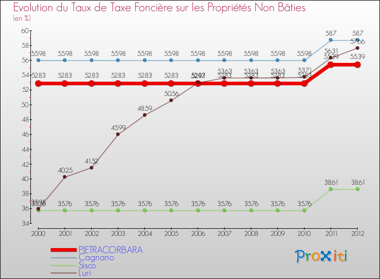 Evolution du taux de la taxe foncière sur les immeubles et terrains non batis pour PIETRACORBARA et les communes proches de 2000 à 2012 Comparaison des taux de la taxe foncière sur les immeubles et terrains non batis pour PIETRACORBARA et les communes voisines de 2000 à 2012