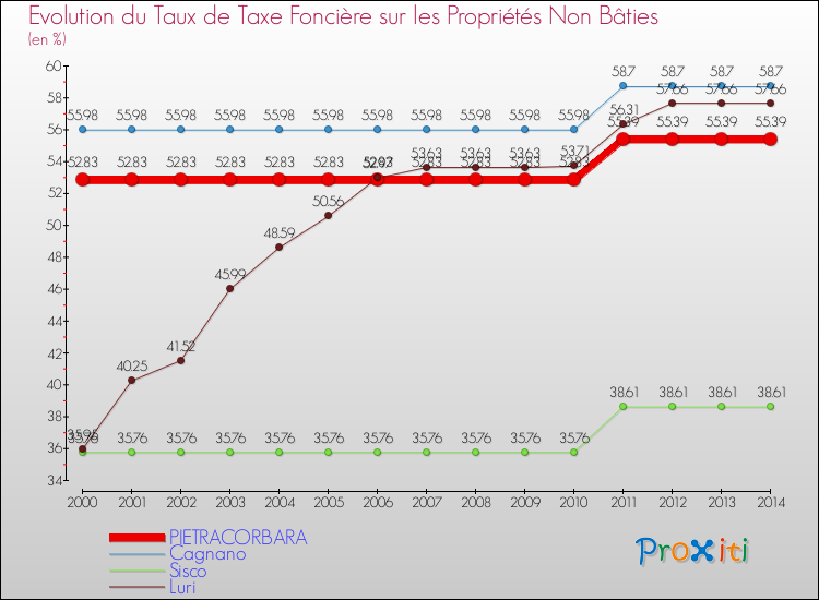 Evolution du taux de la taxe foncière sur les immeubles et terrains non batis pour PIETRACORBARA et les communes proches de 2000 à 2014 Comparaison des taux de la taxe foncière sur les immeubles et terrains non batis pour PIETRACORBARA et les communes voisines de 2000 à 2014