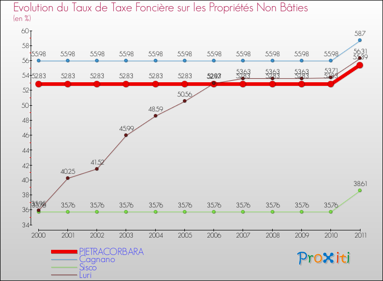 Evolution du taux de la taxe foncière sur les immeubles et terrains non batis pour PIETRACORBARA et les communes proches Comparaison des taux de la taxe foncière sur les immeubles et terrains non batis pour PIETRACORBARA et les communes voisines