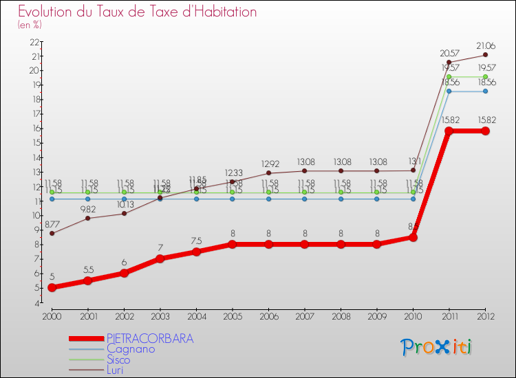 Evolution du taux de la taxe d'habitation pour PIETRACORBARA et les communes proches Comparaison des taux de la taxe d'habitation pour PIETRACORBARA et les communes voisines