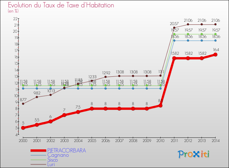 Evolution du taux de la taxe d'habitation pour PIETRACORBARA et les communes proches de 2000 à 2014 Comparaison des taux de la taxe d'habitation pour PIETRACORBARA et les communes voisines de 2000 à 2014