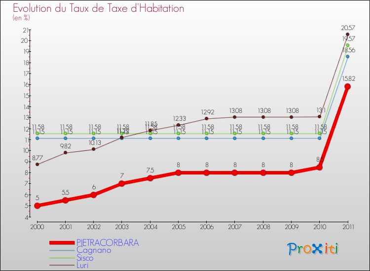 Evolution du taux de la taxe d'habitation pour PIETRACORBARA et les communes proches Comparaison des taux de la taxe d'habitation pour PIETRACORBARA et les communes voisines