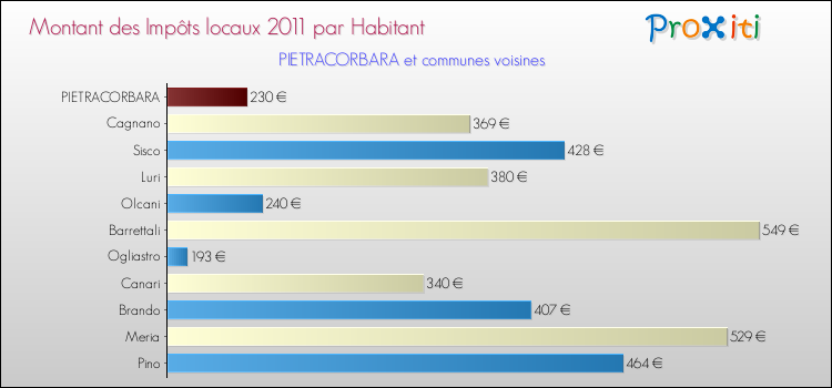 Montant des impôts locaux par Habitant pour PIETRACORBARA et les communes proches Comparaison des impôts locaux par habitant pour PIETRACORBARA et les communes voisines
